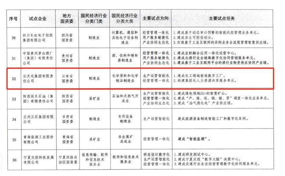 集團入選國務院國資委國有企業(yè)數字化轉型試點企業(yè)